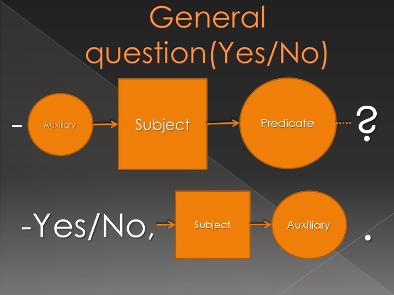 General question(Yes/No) Auxiliary Subject Predicate ? -Yes/No, Subject Auxiliary - .